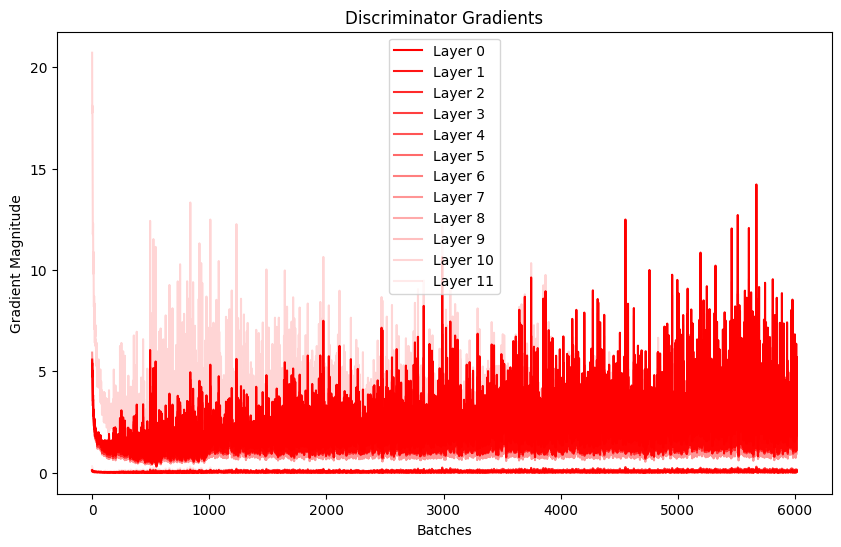 Discriminator Gradients