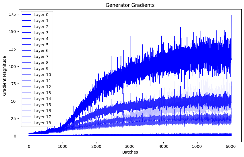 Generator Gradients